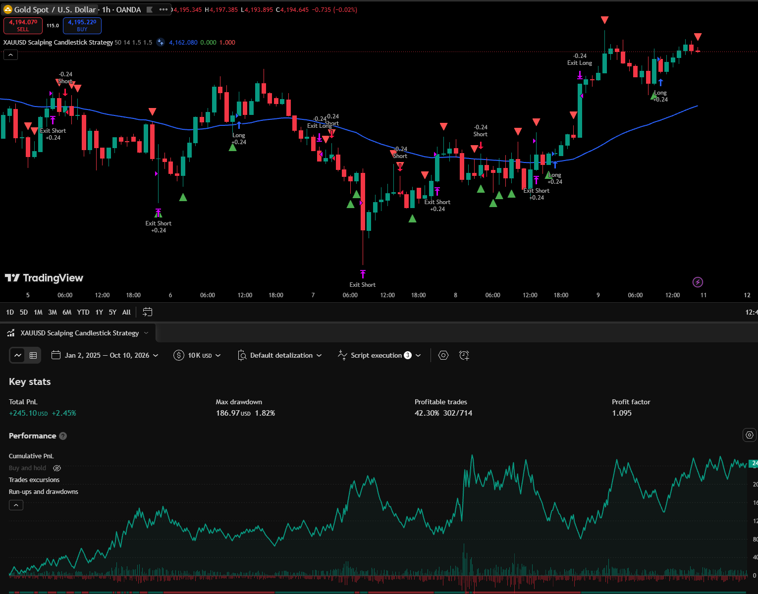 TradingView Backtest